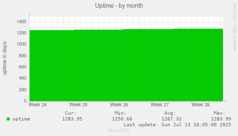Uptime