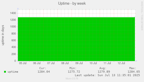 Uptime