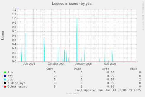 Logged in users