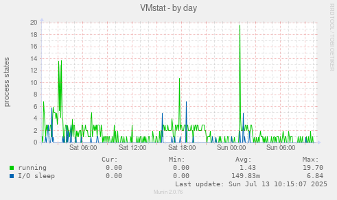 VMstat