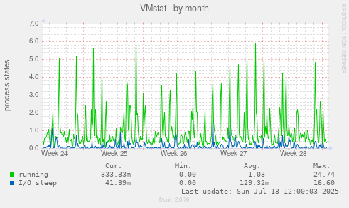 VMstat