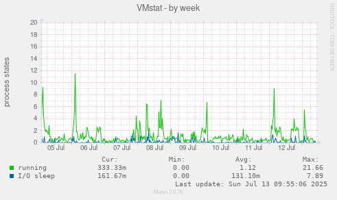 VMstat