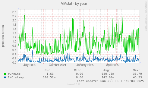 VMstat