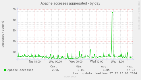 Apache accesses aggregated