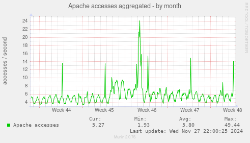 Apache accesses aggregated