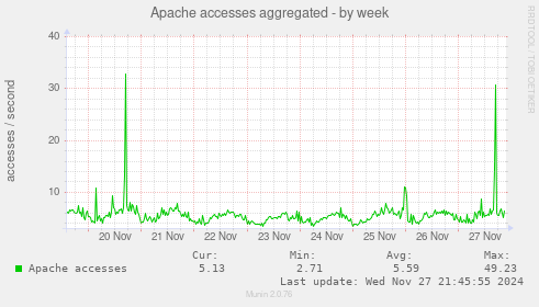 Apache accesses aggregated