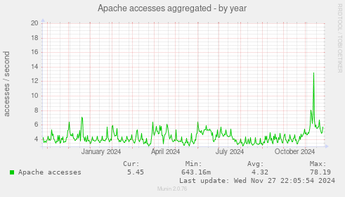 Apache accesses aggregated