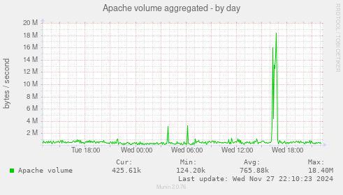 Apache volume aggregated