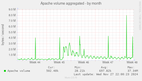 Apache volume aggregated