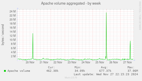 Apache volume aggregated