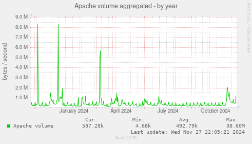 Apache volume aggregated