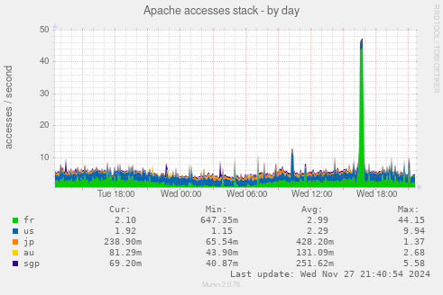 Apache accesses stack