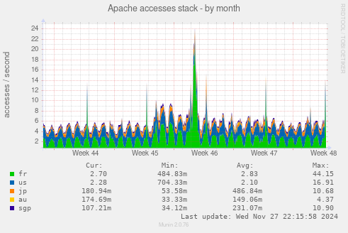 Apache accesses stack