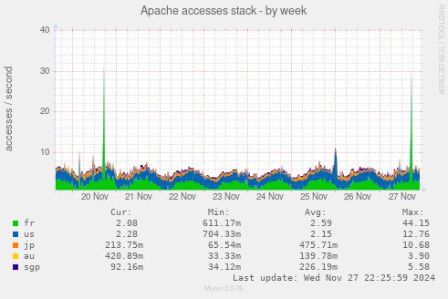 Apache accesses stack