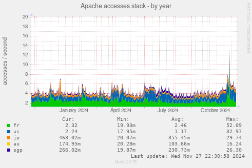 Apache accesses stack