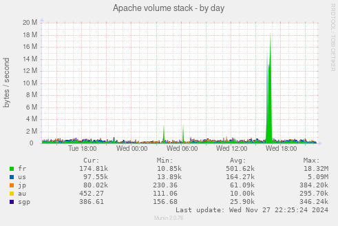 Apache volume stack