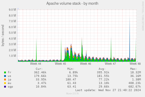 Apache volume stack