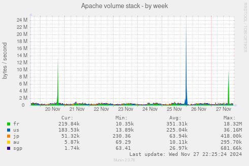 Apache volume stack