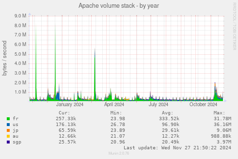 Apache volume stack