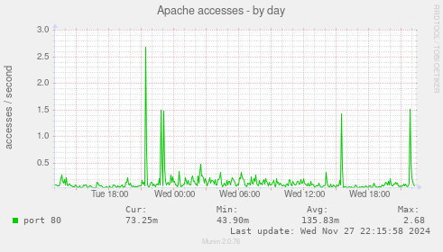 Apache accesses