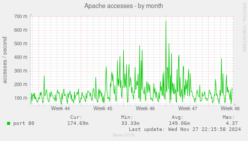 Apache accesses