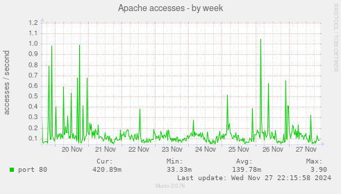 Apache accesses