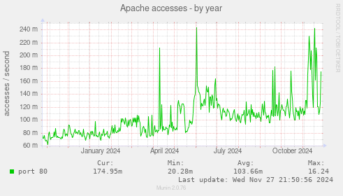 Apache accesses