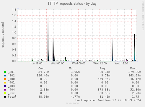 HTTP requests status