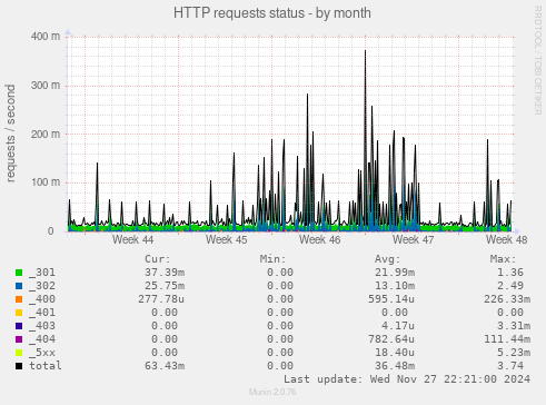 HTTP requests status