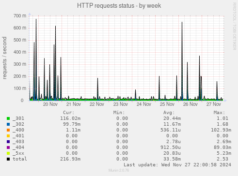 HTTP requests status