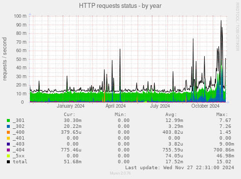 HTTP requests status