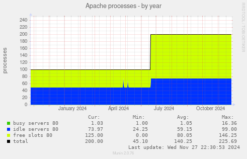 Apache processes