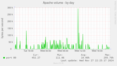 Apache volume