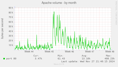 Apache volume