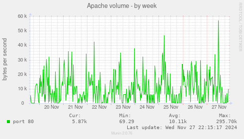 Apache volume