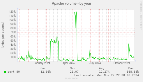 Apache volume