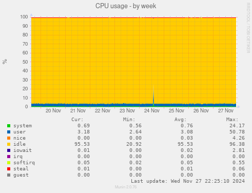 CPU usage