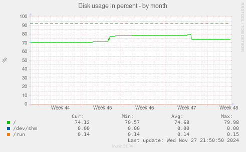 Disk usage in percent