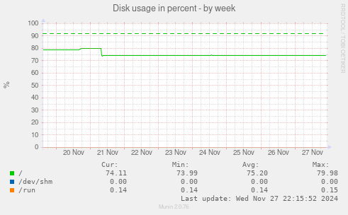 Disk usage in percent