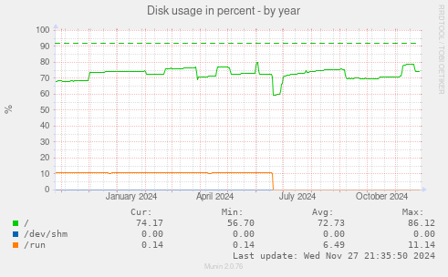 Disk usage in percent