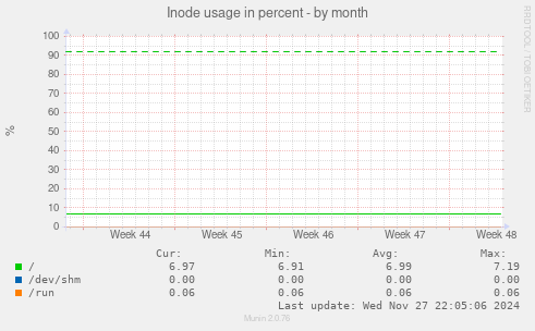 Inode usage in percent