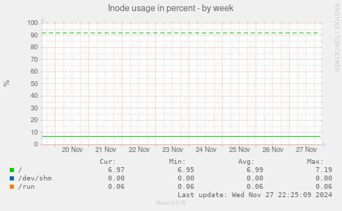 Inode usage in percent