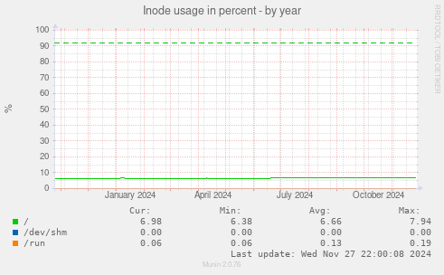 Inode usage in percent