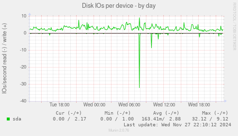 Disk IOs per device