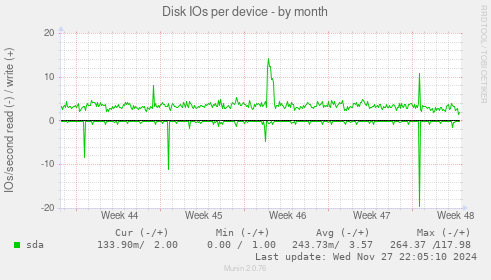 Disk IOs per device