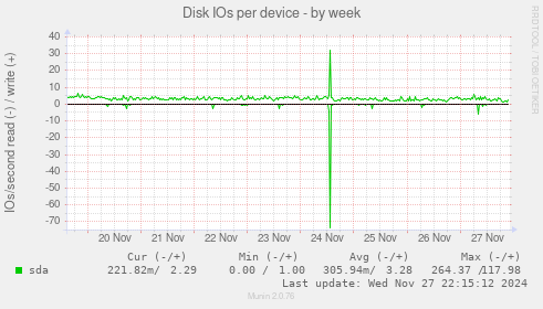 Disk IOs per device