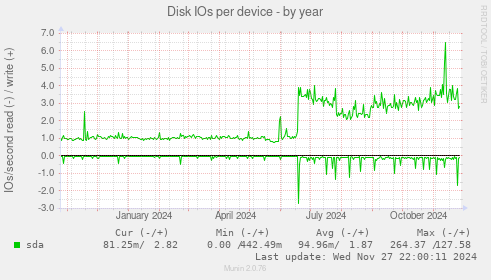 Disk IOs per device