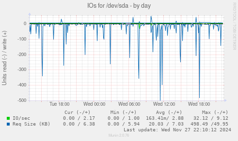 IOs for /dev/sda