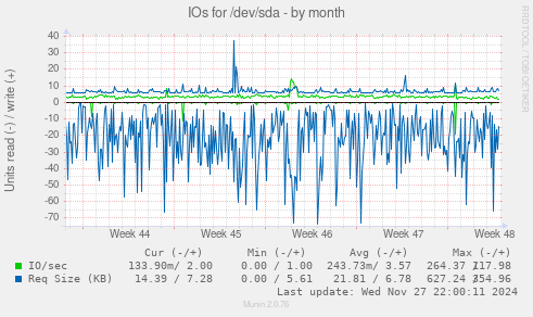 IOs for /dev/sda