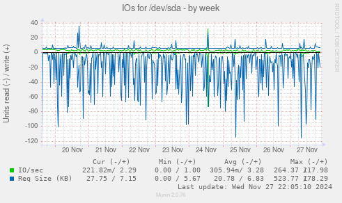 IOs for /dev/sda